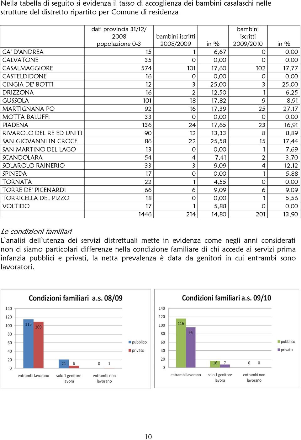 12 3 25,00 3 25,00 DRIZZONA 16 2 12,50 1 6,25 GUSSOLA 101 18 17,82 9 8,91 MARTIGNANA PO 92 16 17,39 25 27,17 MOTTA BALUFFI 33 0 0,00 0 0,00 PIADENA 136 24 17,65 23 16,91 RIVAROLO DEL RE ED UNITI 90