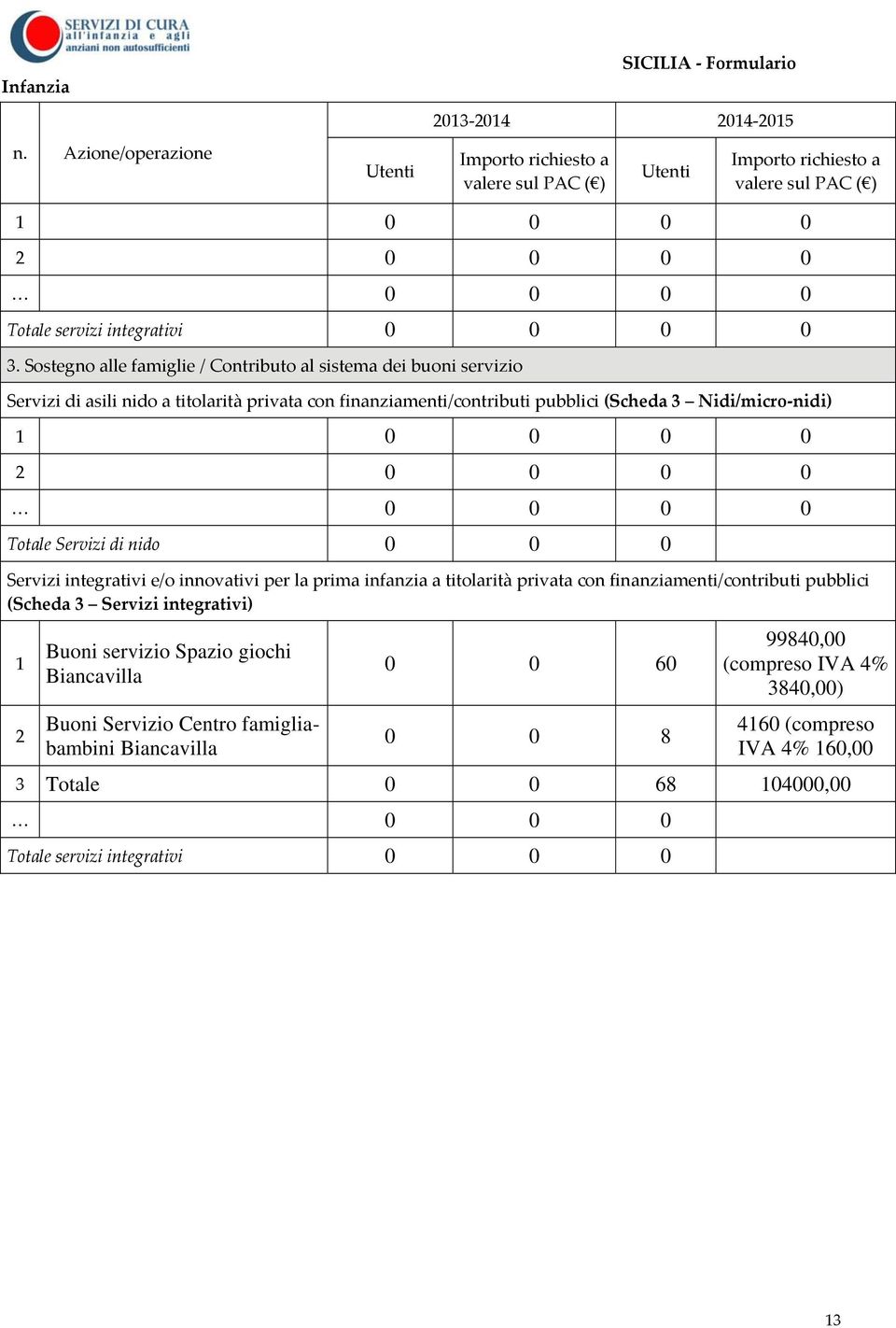 0 Totale Servizi di nido 0 0 0 Servizi integrativi e/o innovativi per la prima infanzia a titolarità privata con finanziamenti/contributi pubblici (Scheda 3 Servizi integrativi) 1 2 Buoni servizio