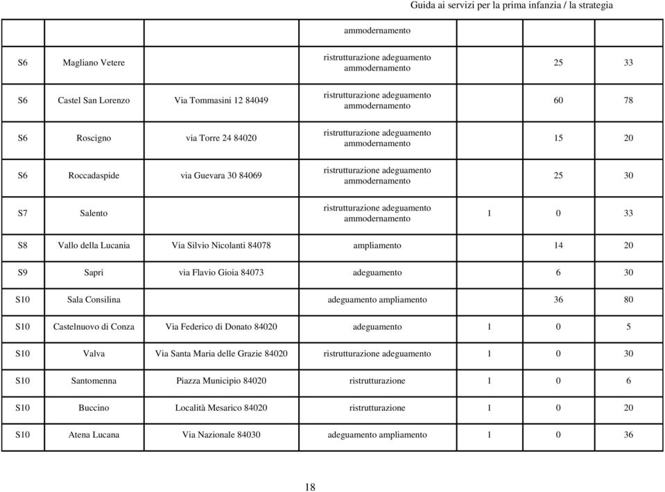 30 S7 Salento ristrutturazione adeguamento ammodernamento 1 0 33 S8 Vallo della Lucania Via Silvio Nicolanti 84078 ampliamento 14 20 S9 Sapri via Flavio Gioia 84073 adeguamento 6 30 S10 Sala