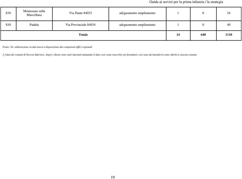 elaborazione su dati messi a disposizione dai competenti uffici regionali 1 I dati dei comuni di Nocera