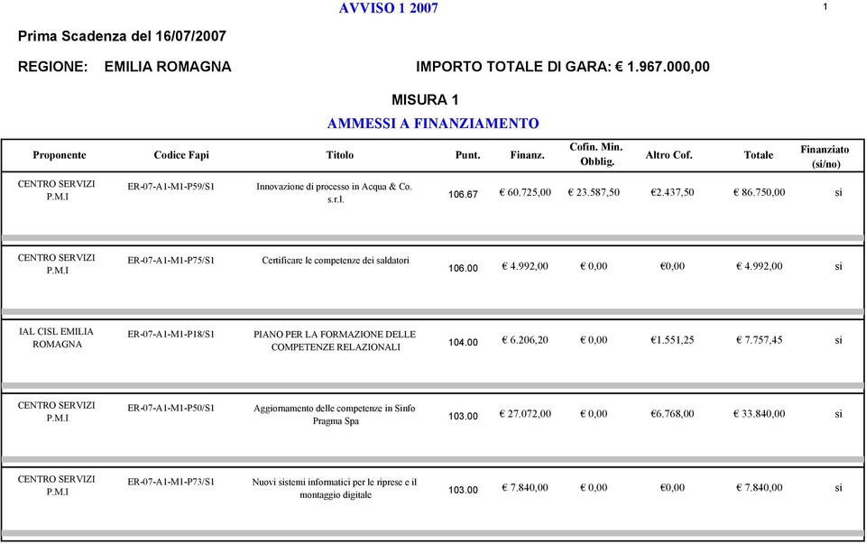 992,00 IAL CISL EMILIA ROMAGNA ER-07-A1-M1-P18/S1 PIANO PER LA FORMAZIONE DELLE COMPETENZE RELAZIONALI 104.00 6.206,20 0,00 1.551,25 7.