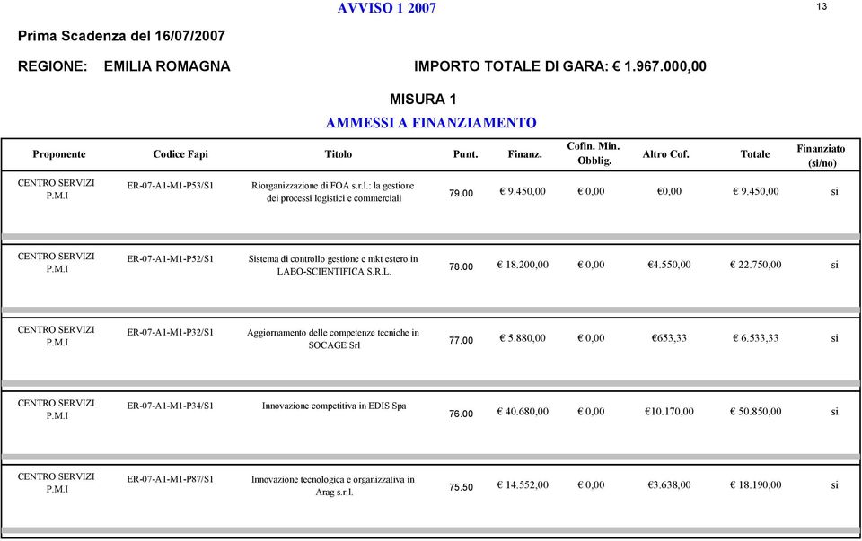 750,00 ER-07-A1-M1-P32/S1 Aggiornamento delle competenze tecniche in SOCAGE Srl 77.00 5.880,00 0,00 653,33 6.