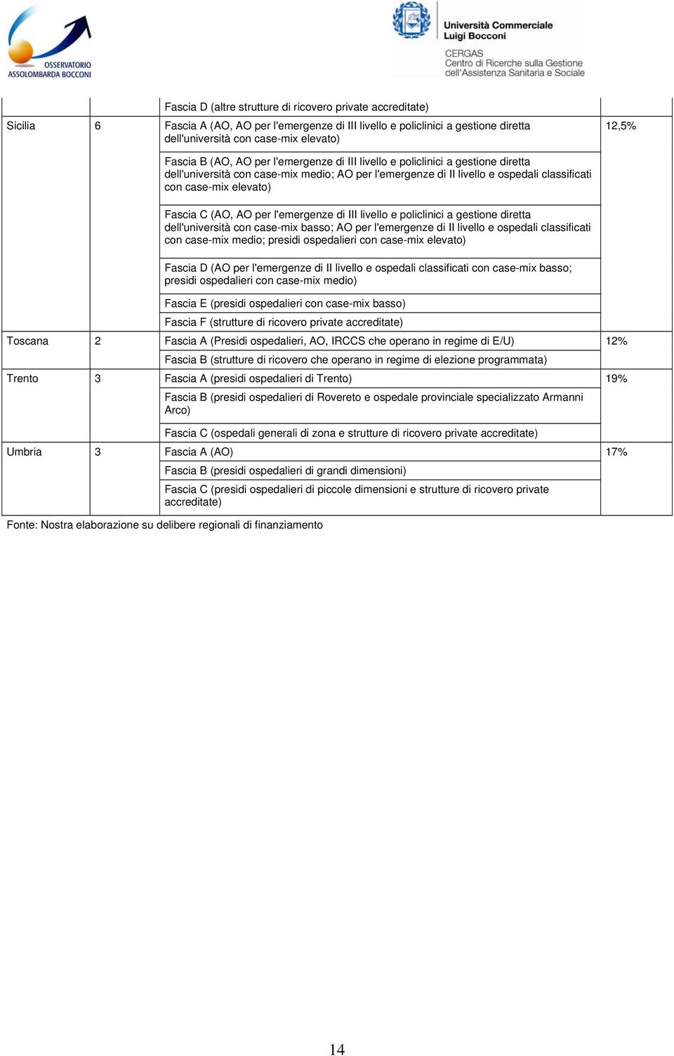 case-mix elevato) Fascia C (AO, AO per l'emergenze di III livello e policlinici a gestione diretta dell'università con case-mix basso; AO per l'emergenze di II livello e ospedali classificati con