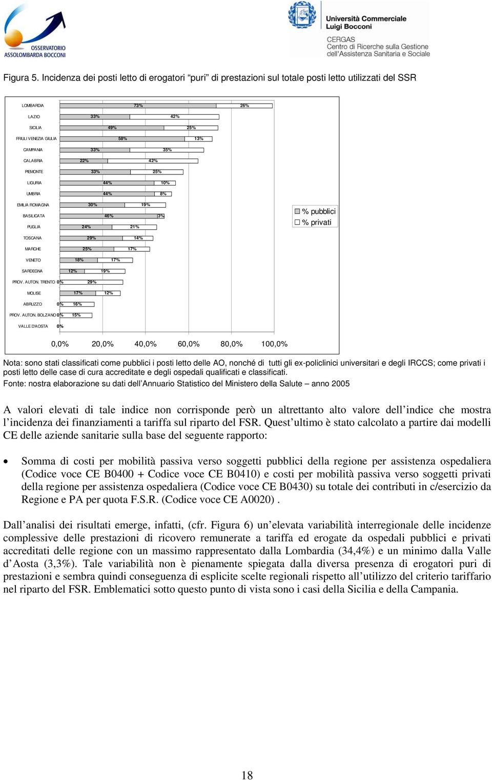 CALABRIA 22% 42% PIEMONTE 33% 25% LIGURIA 44% 10% UMBRIA 44% 8% EMILIA ROMAGNA BASILICATA PUGLIA 30% 24% 46% 19% 21% 3% % pubblici % privati TOSCANA 29% 14% MARCHE 25% 17% VENETO 18% 17% SARDEGNA 12%