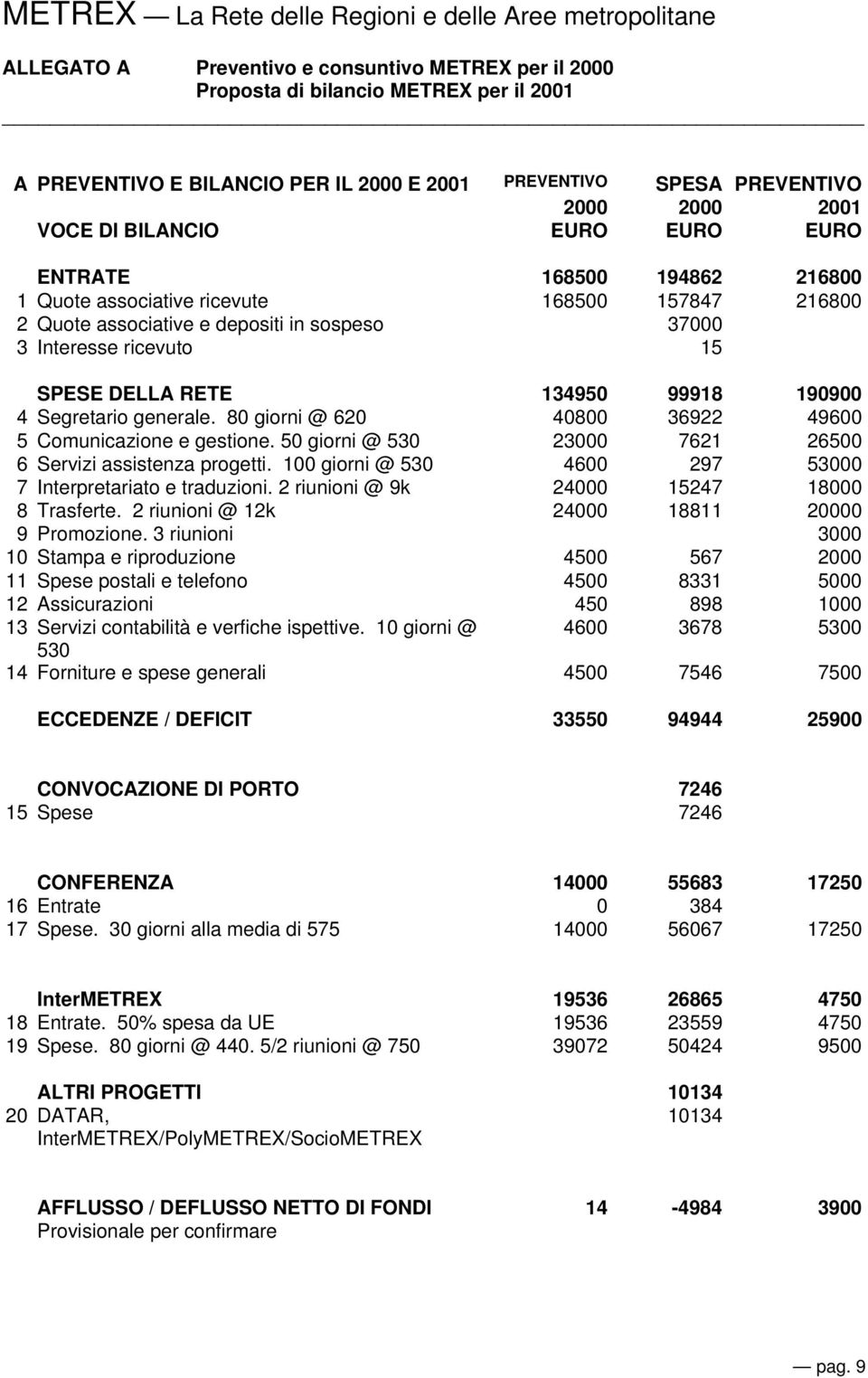 Segretario generale. 80 giorni @ 620 40800 36922 49600 5 Comunicazione e gestione. 50 giorni @ 530 23000 7621 26500 6 Servizi assistenza progetti.