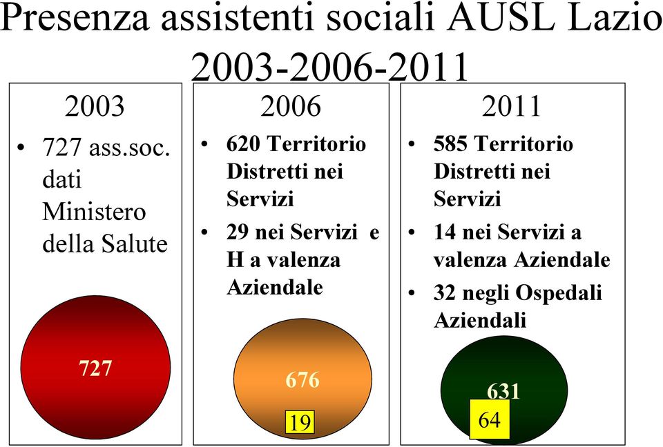 dati Ministero della Salute 2003-2006-2011 2006 620 Territorio Distretti