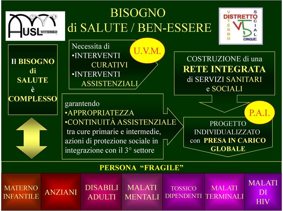 garantendo APPROPRIATEZZA CONTINUITÀ ASSISTENZIALE tra cure primarie e intermedie, azioni di protezione sociale in integrazione