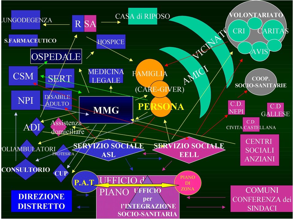 DISTRETTO R SA MEDICINA LEGALE MMG CASA di RIPOSO SERVIZIO SOCIALE ASL P.A.T. HOSPICE UFFICIO di PIANO FAMIGLIA (CARE-GIVER)