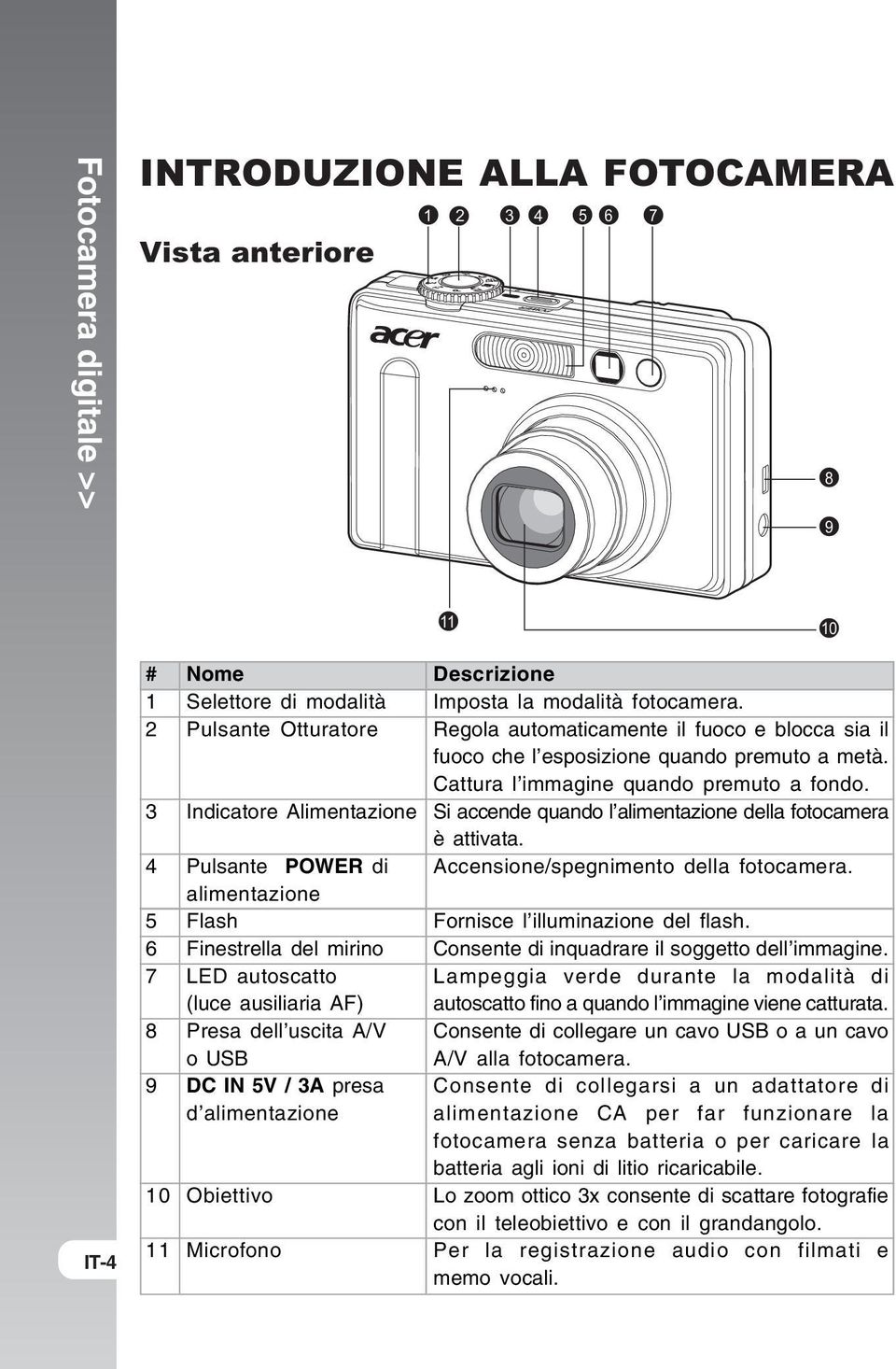 3 Indicatore Alimentazione Si accende quando l alimentazione della fotocamera è attivata. 4 Pulsante POWER di Accensione/spegnimento della fotocamera.