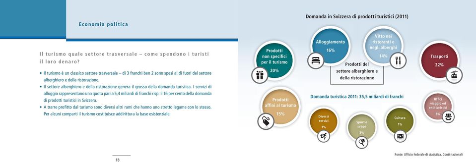 Il settore alberghiero e della ristorazione genera il grosso della domanda turistica. I servizi di alloggio rappresentano una quota pari a 5,4 miliardi di franchi risp.