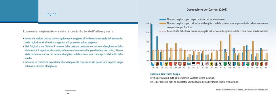 Nei Grigioni e nel Vallese il numero delle persone occupate nel settore alberghiero e della ristorazione è superiore alla media; nelle zone urbane come Zurigo o Basilea, per contro, il tasso delle