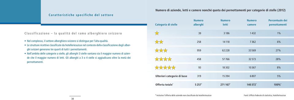 Le strutture ricettive classificate da hotelleriesuisse nel contesto della classificazione degli alberghi svizzeri generano tre quarti di tutti i pernottamenti.