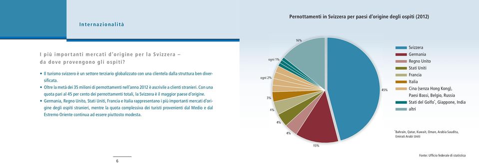 Oltre la metà dei 35 milioni di pernottamenti nell anno 2012 è ascrivile a clienti stranieri. Con una quota pari al 45 per cento dei pernottamenti totali, la Svizzera è il maggior paese d origine.