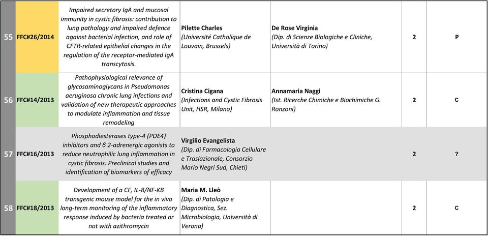 di Scienze Biologiche e Cliniche, Università di Torino) 56 FFC#14/2013 Pathophysiological relevance of glycosaminoglycans in Pseudomonas aeruginosa chronic lung infections and validation of new