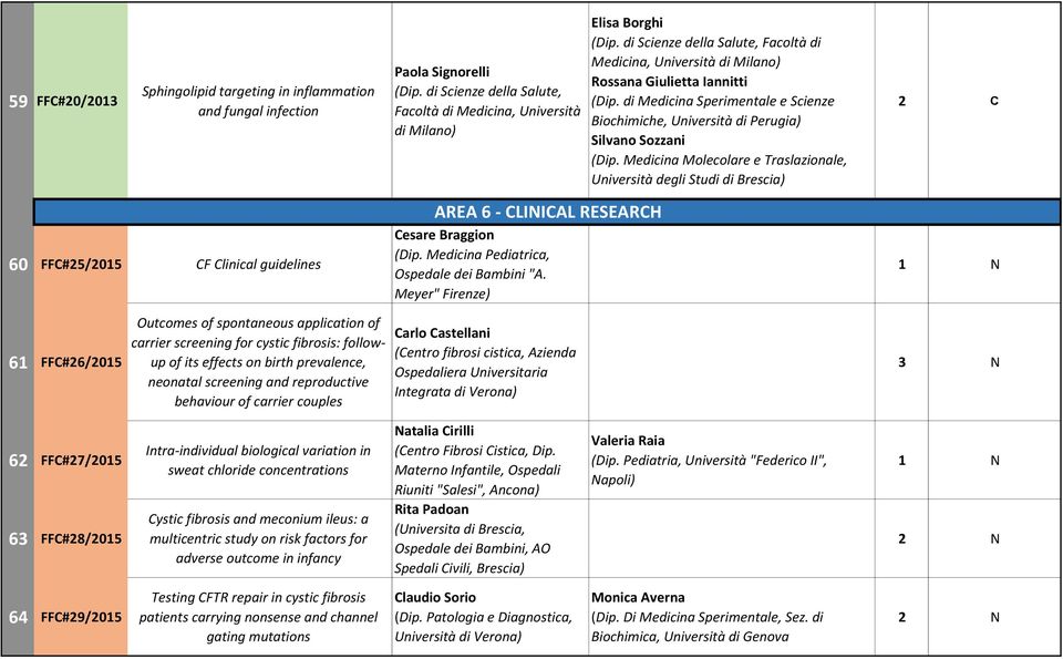 Medicina Molecolare e Traslazionale, Università degli Studi di Brescia) 60 FFC#25/2015 CF Clinical guidelines AREA 6 - CLINICAL RESEARCH Cesare Braggion (Dip.