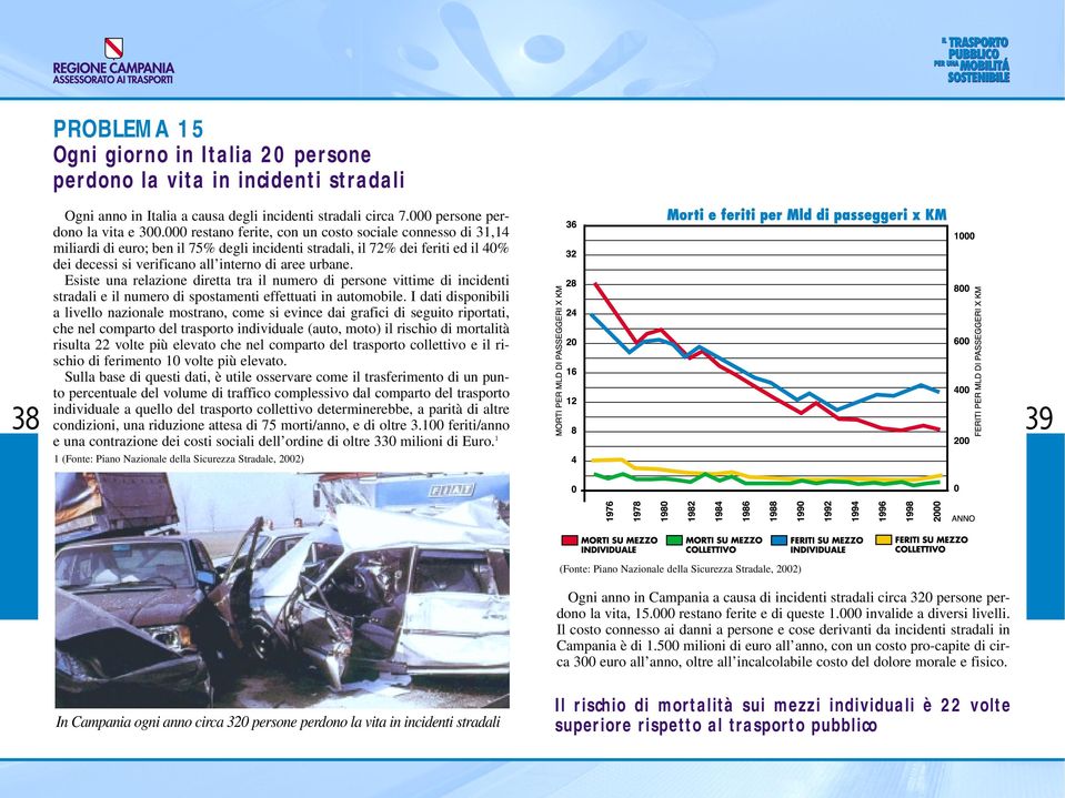 Esiste una relazione diretta tra il numero di persone vittime di incidenti stradali e il numero di spostamenti effettuati in automobile.