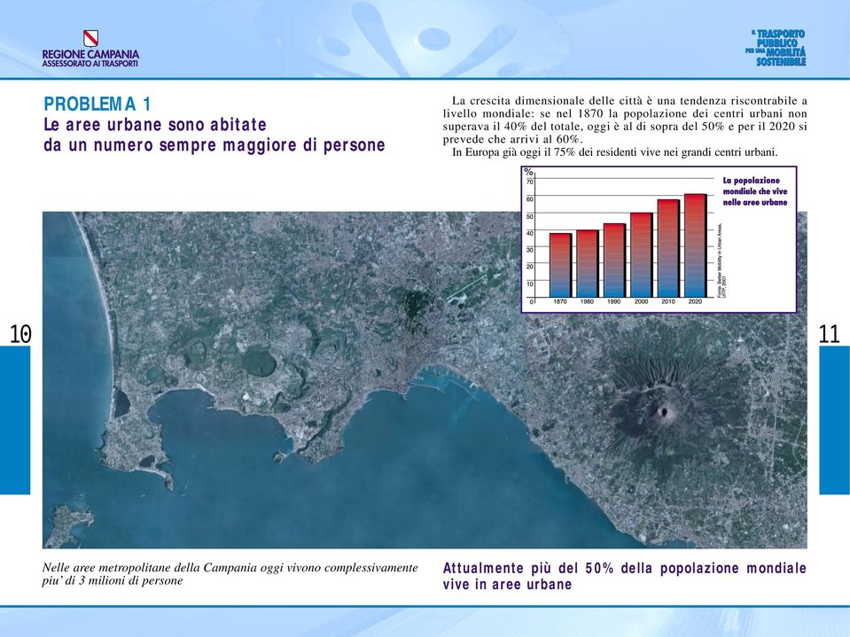 per il 2020 si prevede che arrivi al 60%. In Europa già oggi il 75% dei residenti vive nei grandi centri urbani.