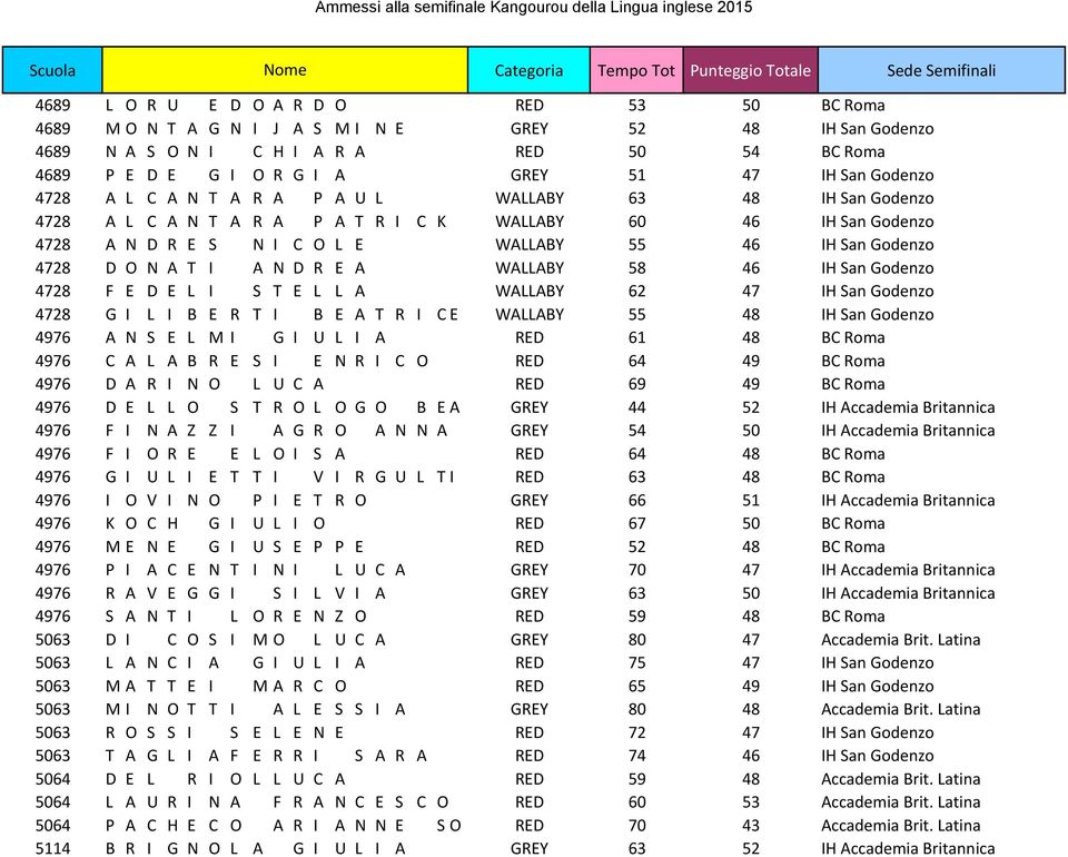 O N A T I A N D R E A WALLABY 58 46 IH San Godenzo 4728 F E D E L I S T E L L A WALLABY 62 47 IH San Godenzo 4728 G I L I B E R T I B E A T R I CE WALLABY 55 48 IH San Godenzo 4976 A N S E L M I G I