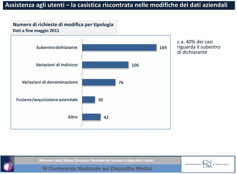 richieste di modifica per tipologia Dati a fine