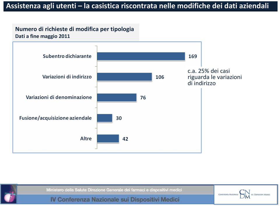 richieste di modifica per tipologia Dati a fine