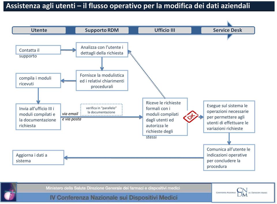 verifica in parallelo la documentazione Riceve le richieste formali con i moduli compilati dagli utenti ed autorizza le richieste degli stessi Esegue sul sistema le