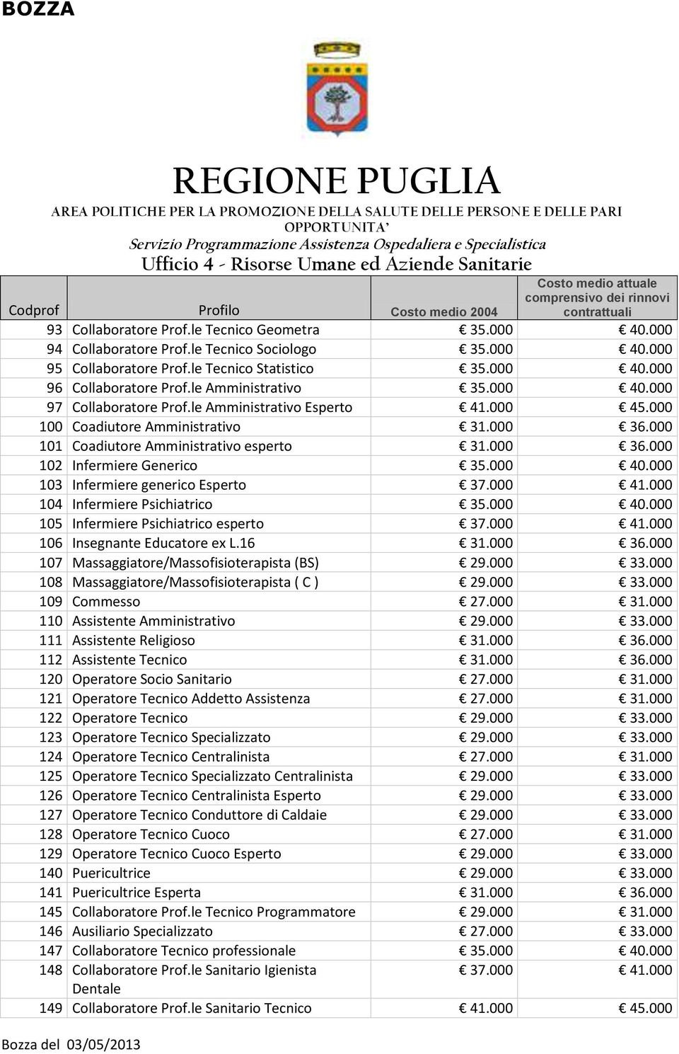 000 101 Coadiutore Amministrativo esperto 31.000 36.000 102 Infermiere Generico 35.000 40.000 103 Infermiere generico Esperto 104 Infermiere Psichiatrico 35.000 40.000 105 Infermiere Psichiatrico esperto 106 Insegnante Educatore ex L.