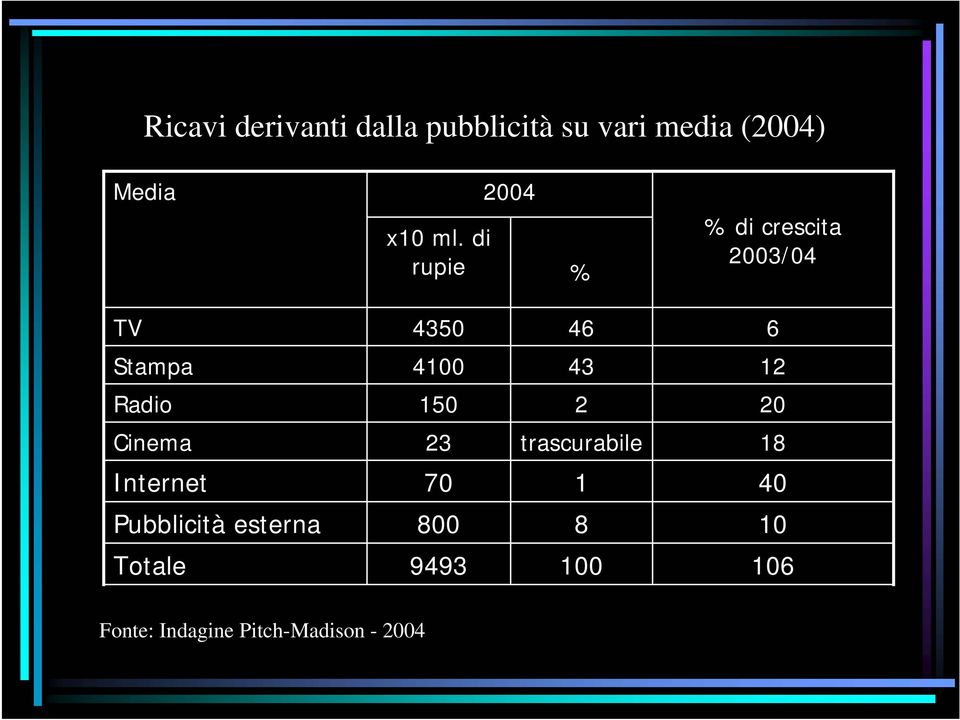 Radio 150 2 20 Cinema 23 trascurabile 18 Internet 70 1 40 Pubblicità