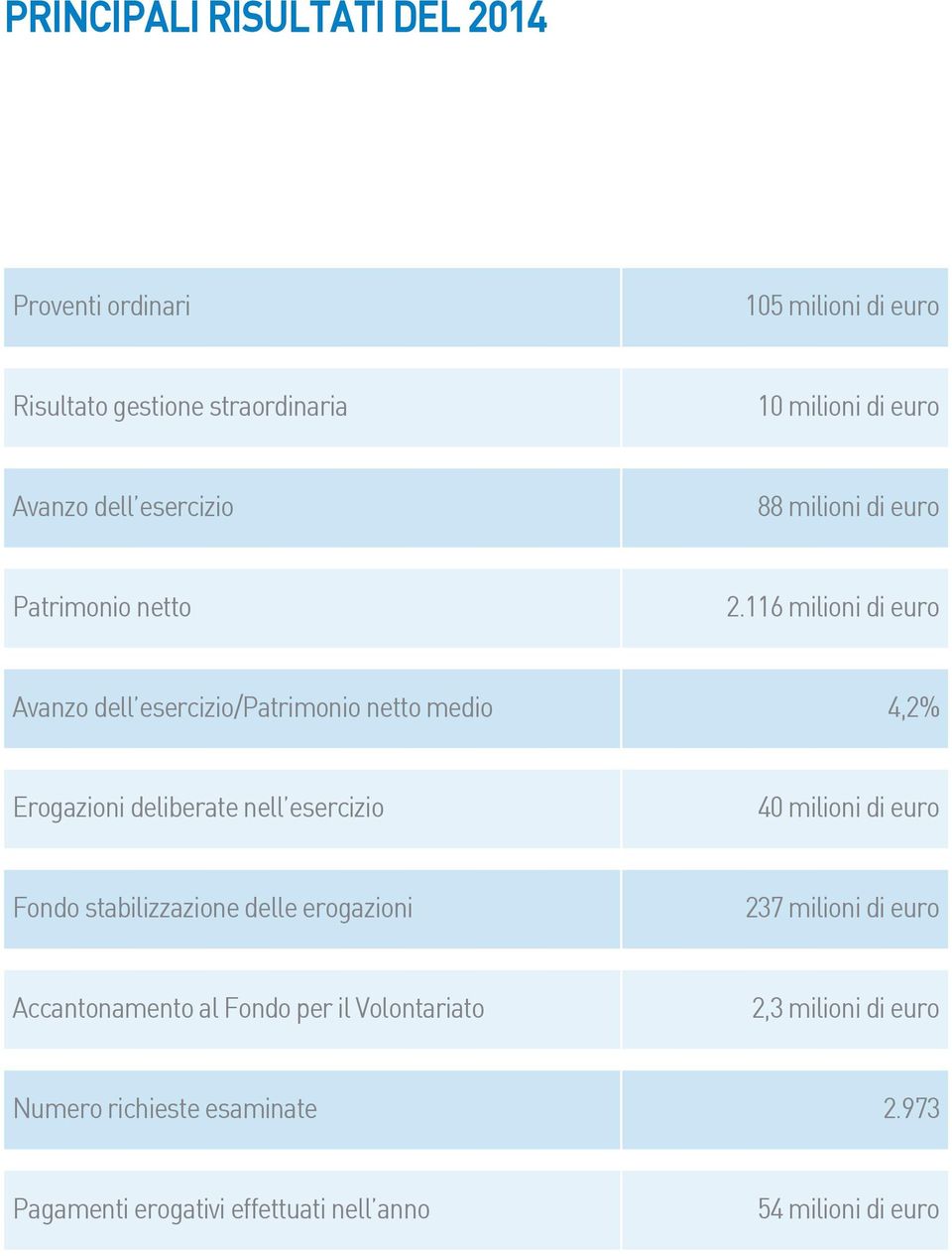 116 milioni di euro Avanzo dell esercizio/patrimonio netto medio 4,2% Erogazioni deliberate nell esercizio 40 milioni di euro