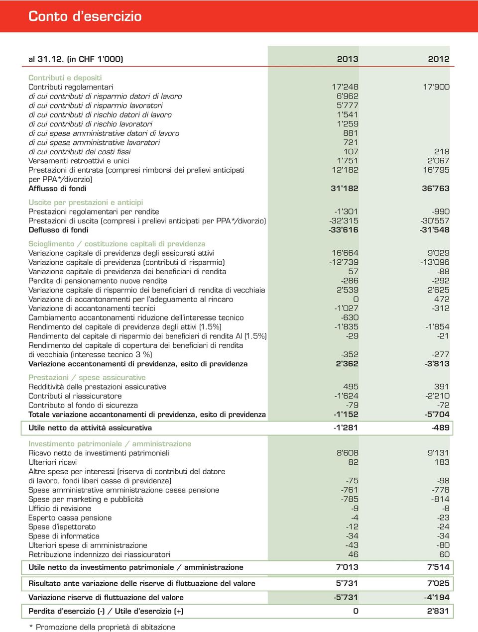 contributi di rischio datori di lavoro 1'541 di cui contributi di rischio lavoratori 1'259 di cui spese amministrative datori di lavoro 881 di cui spese amministrative lavoratori 721 di cui