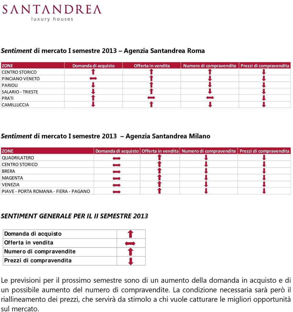 Offerta in vendita Numero di compravendite Prezzi di compravendita SENTIMENT GENERALE PER IL II SEMESTRE 2013 Domanda di acquisto Offerta in vendita Numero di compravendite Prezzi di compravendita Le