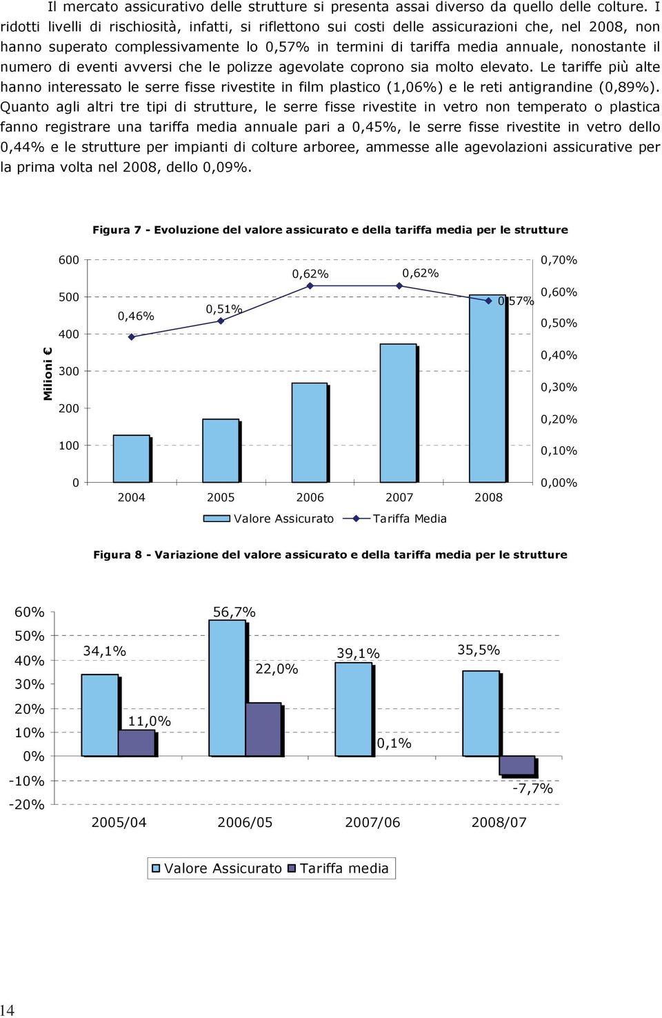 numero di eventi avversi che le polizze agevolate coprono sia molto elevato. Le tariffe più alte hanno interessato le serre fisse rivestite in film plastico (1,06%) e le reti antigrandine (0,89%).