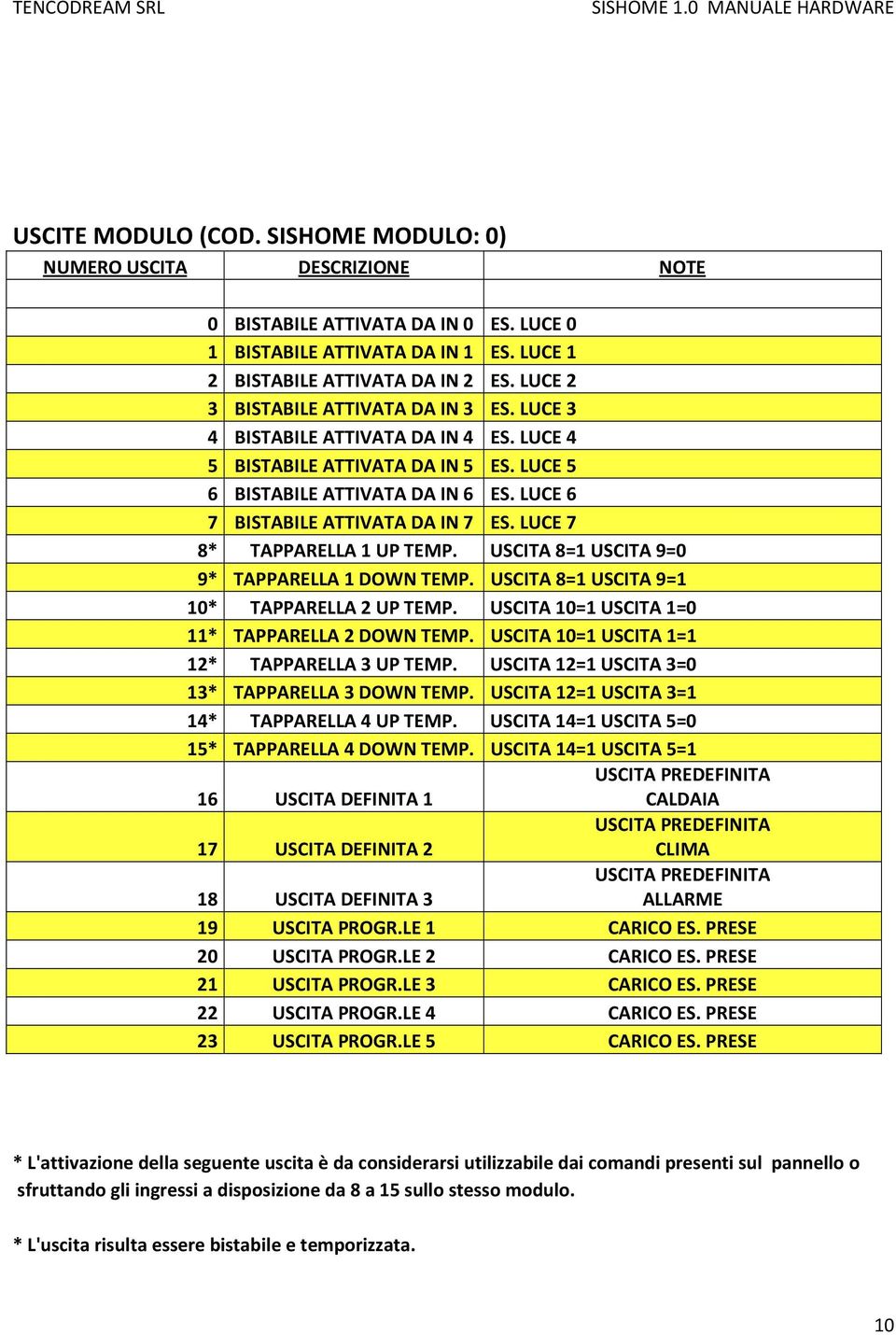 LUCE 7 8* TAPPARELLA 1 UP TEMP. USCITA 8=1 USCITA 9=0 9* TAPPARELLA 1 DOWN TEMP. USCITA 8=1 USCITA 9=1 10* TAPPARELLA 2 UP TEMP. USCITA 10=1 USCITA 1=0 11* TAPPARELLA 2 DOWN TEMP.