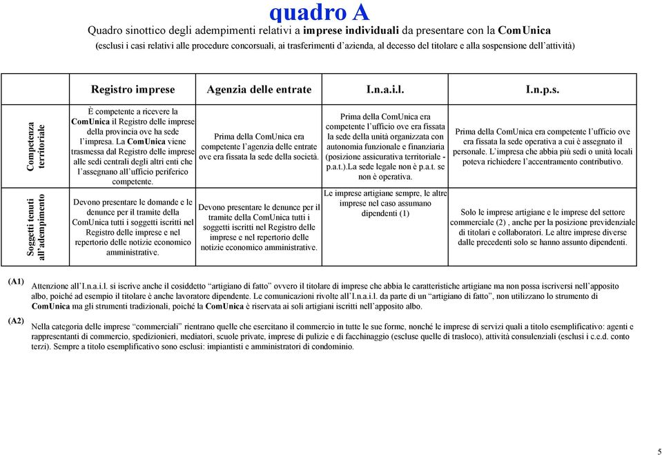 La omunica viene trasmessa dal Registro delle imprese alle sedi centrali degli altri enti che l assegnano all ufficio periferico competente.