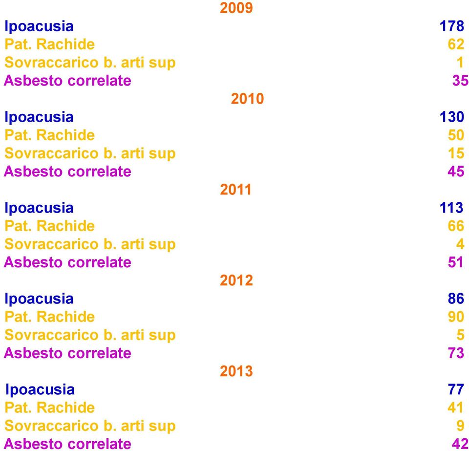 arti sup 15 Asbesto correlate 45 2011 Ipoacusia 113 Pat. Rachide 66 Sovraccarico b.