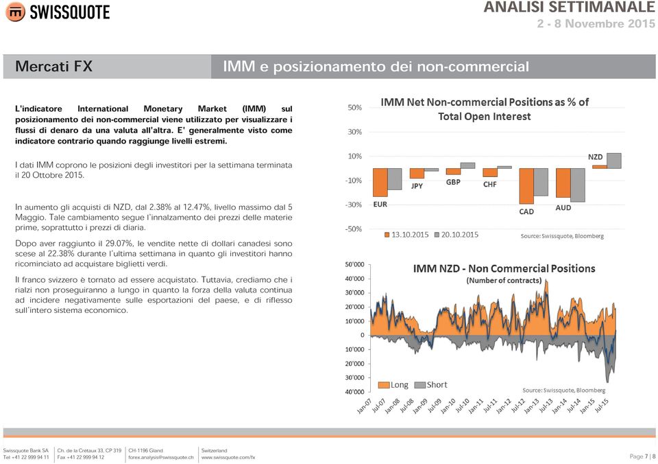 In aumento gli acquisti di NZD, dal 2.38% al 12.47%, livello massimo dal 5 Maggio. Tale cambiamento segue l'innalzamento dei prezzi delle materie prime, soprattutto i prezzi di diaria.