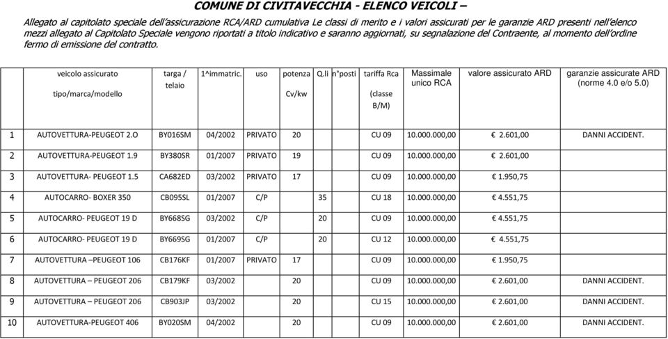 veicolo assicurato tipo/marca/modello targa / telaio 1^immatric. uso potenza Cv/kw Q.li n posti tariffa Rca (classe B/M) Massimale unico RCA valore assicurato ARD garanzie assicurate ARD (norme 4.