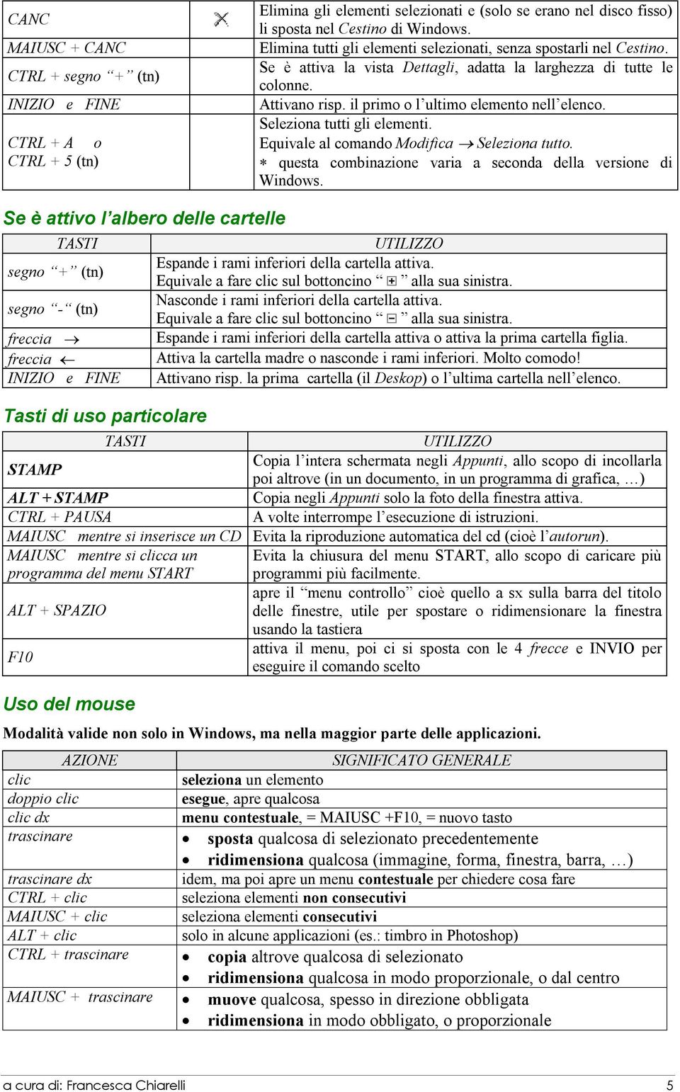 Seleziona tutti gli elementi. Equivale al comando Modifica Seleziona tutto. questa combinazione varia a seconda della versione di Windows.