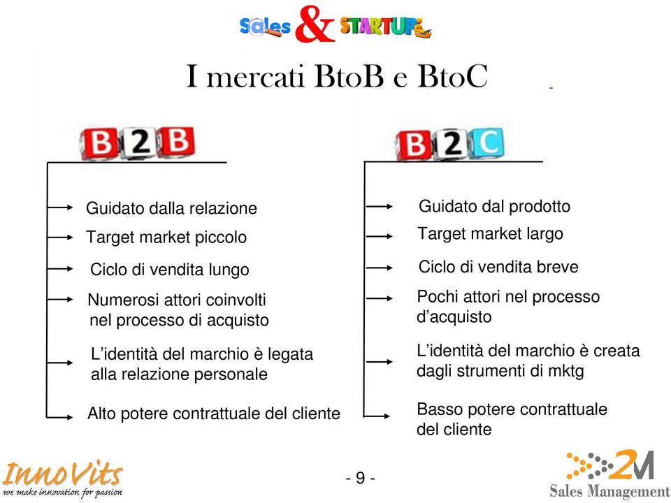 contrattuale del cliente Guidato dal prodotto Target market largo Ciclo di vendita breve Pochi attori nel