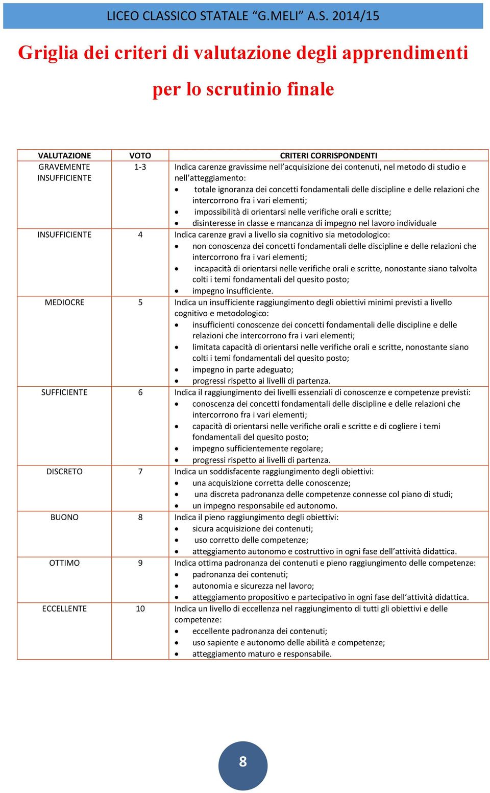 nelle verifiche orali e scritte; disinteresse in classe e mancanza di impegno nel lavoro individuale INSUFFICIENTE 4 Indica carenze gravi a livello sia cognitivo sia metodologico: non conoscenza dei