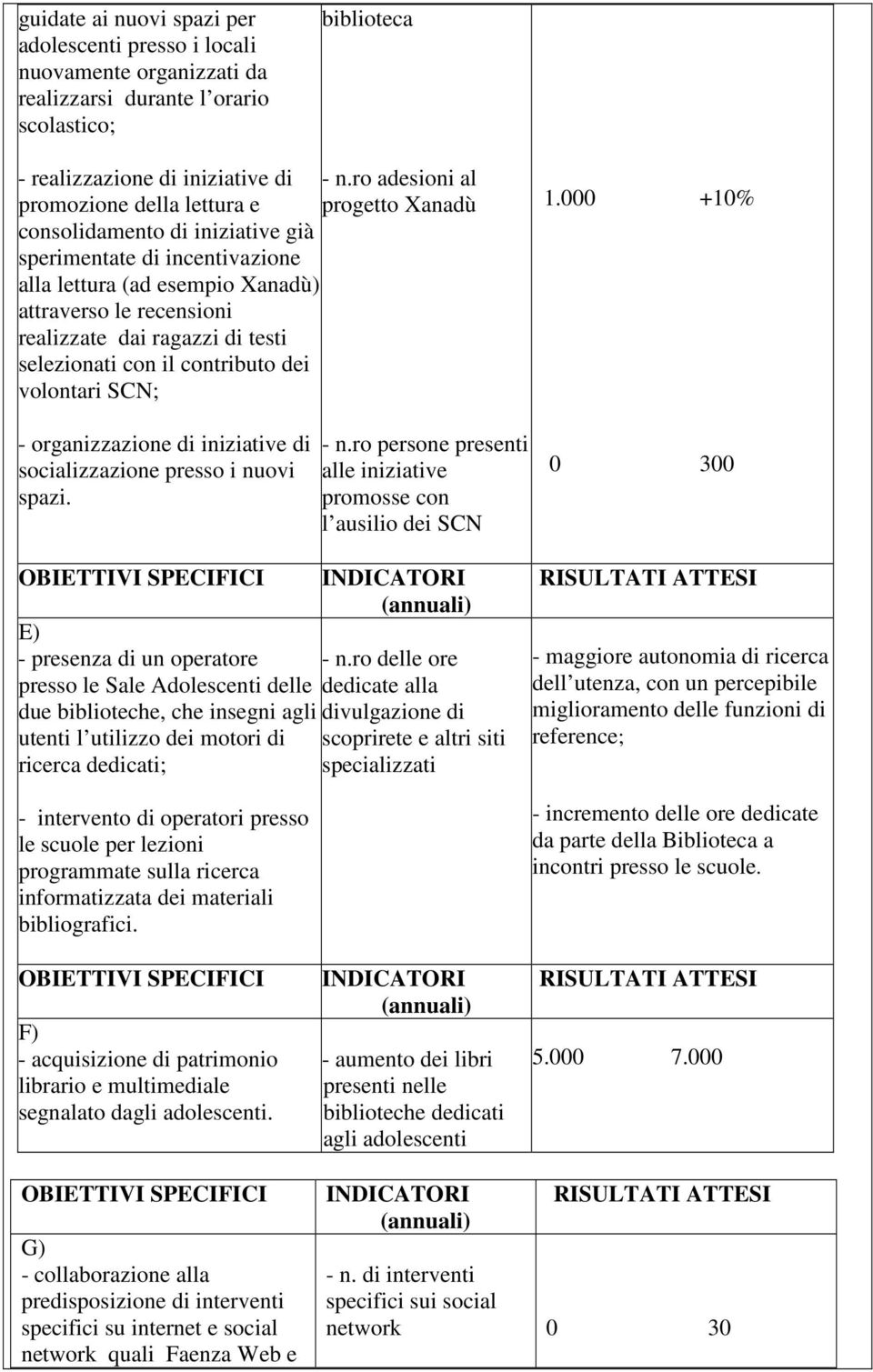 ragazzi di testi selezionati con il contributo dei volontari SCN; - organizzazione di iniziative di socializzazione presso i nuovi spazi. - n.