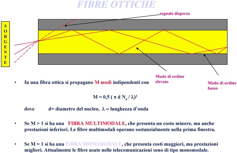 un costo minore, ma anche prestazioni inferiori. Le fibre multimodali operano sostanzialmente nella prima finestra.