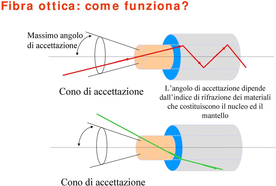 angolo di accettazione dipende dall indice di