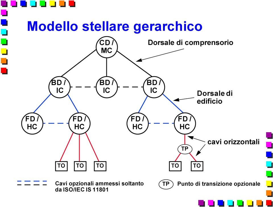 HC FD / HC TP cavi orizzontali TO TO TO TO TO Cavi opzionali