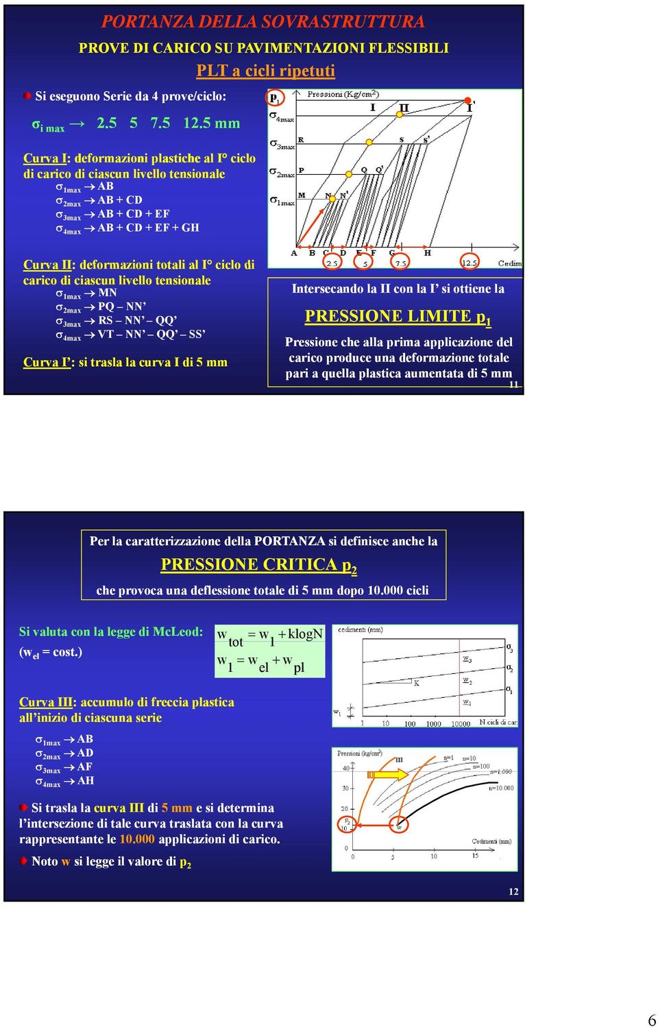 di carico di ciascun livello tensionale σ 1max MN σ max P NN σ 3max RS NN σ 4max VT NN SS Curva I : si trasla la curva I di 5 mm Intersecando la II con la I si ottiene la PRESSIONE LIMITE p 1