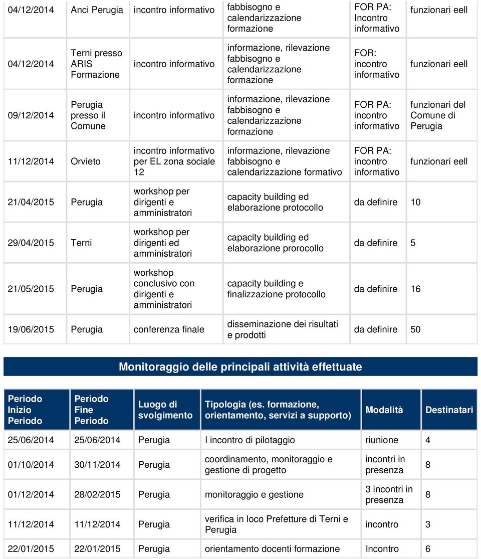 EL zona sociale 12 fabbisogno e calendarizzazione formativo FOR PA: incontro funzionari eell 21/04/2015 Perugia workshop per dirigenti e amministratori capacity building ed elaborazione protocollo da