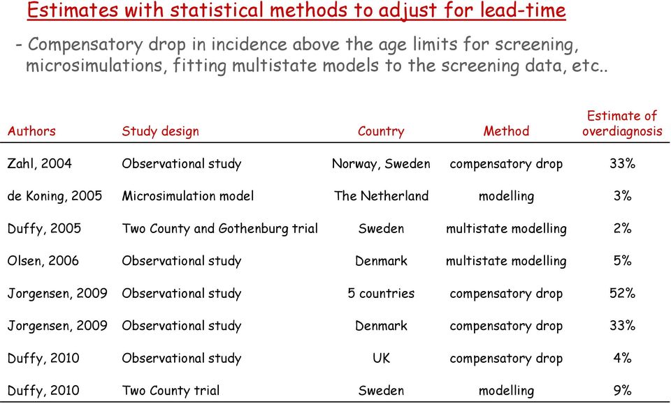 . Authors Study design Country Method Estimate of overdiagnosis Zahl, 2004 Observational study Norway, Sweden compensatory drop 33% de Koning, 2005 Microsimulation model The Netherland