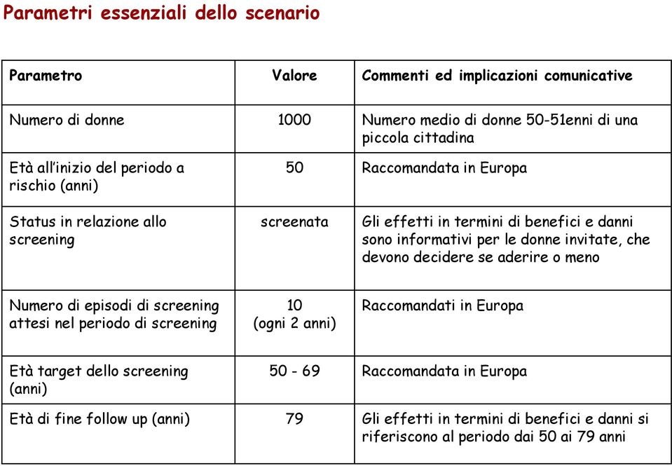 per le donne invitate, che devono decidere se aderire o meno Numero di episodi di screening attesi nel periodo di screening 10 (ogni 2 anni) Raccomandati in Europa Età