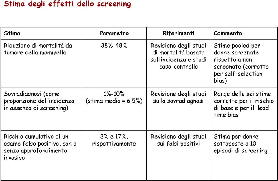 assenza di screening) 1%-10% (stima media = 6.