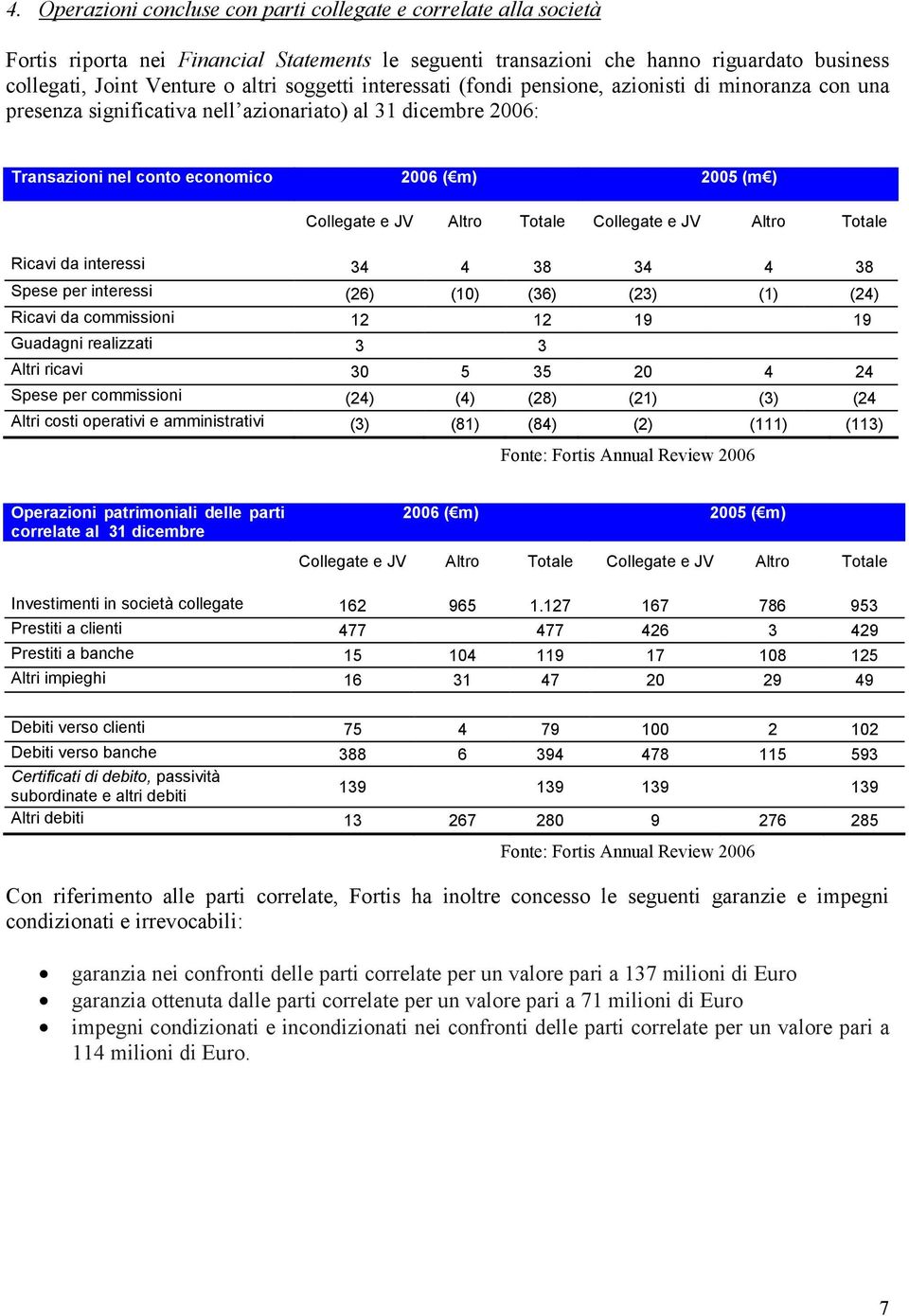 Altro Totale Collegate e JV Altro Totale Ricavi da interessi 34 4 38 34 4 38 Spese per interessi (26) (10) (36) (23) (1) (24) Ricavi da commissioni 12 12 19 19 Guadagni realizzati 3 3 Altri ricavi 30