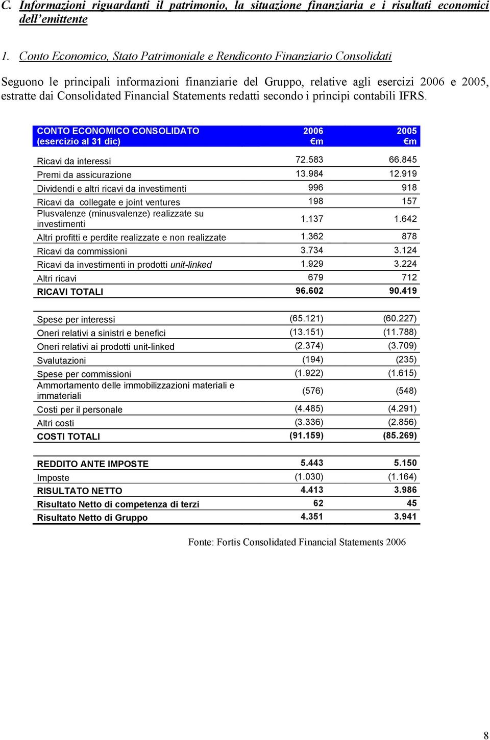 Financial Statements redatti secondo i principi contabili IFRS. CONTO ECONOMICO CONSOLIDATO (esercizio al 31 dic) 2006 m 2005 m Ricavi da interessi 72.583 66.845 Premi da assicurazione 13.984 12.